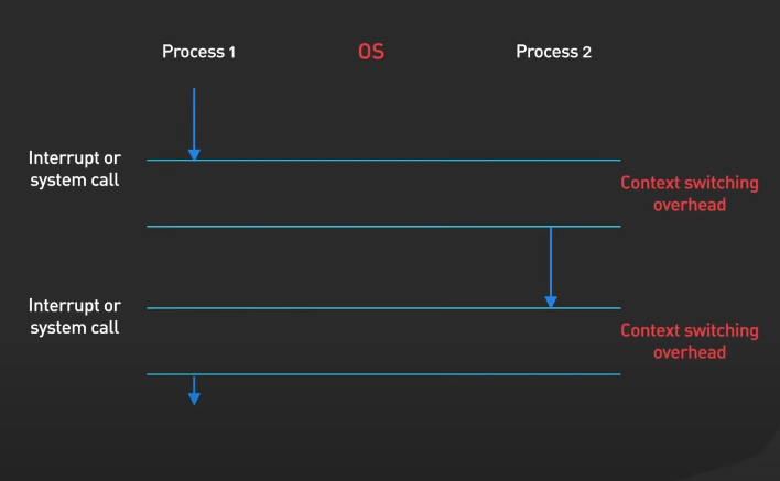 context switching