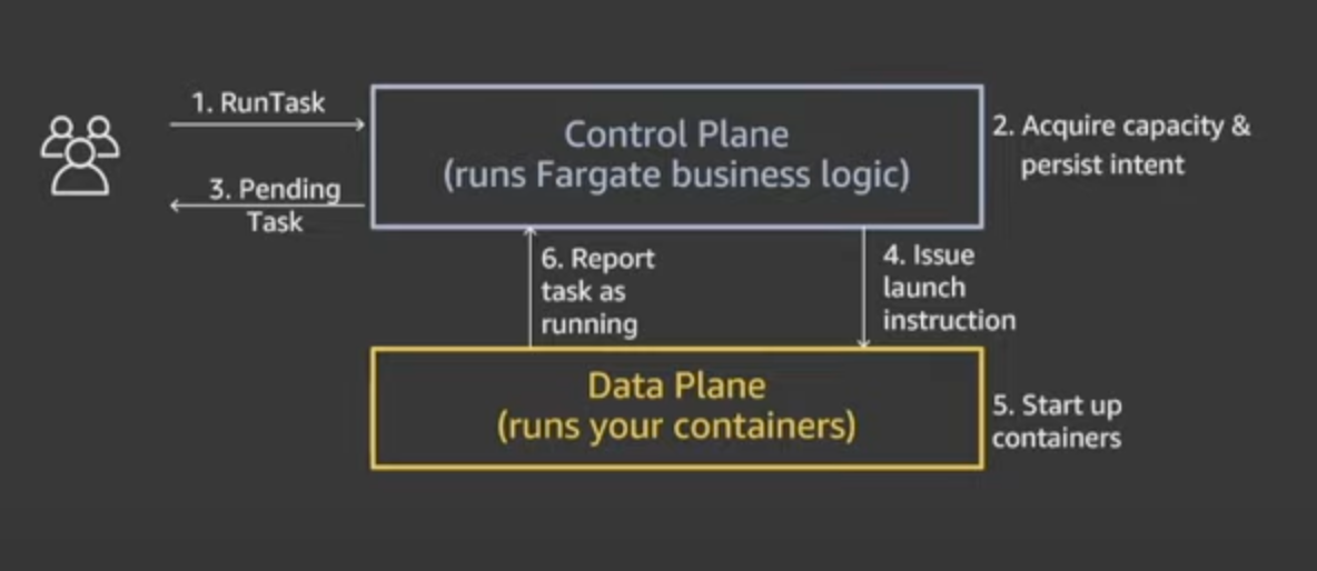 Control and Data Planes