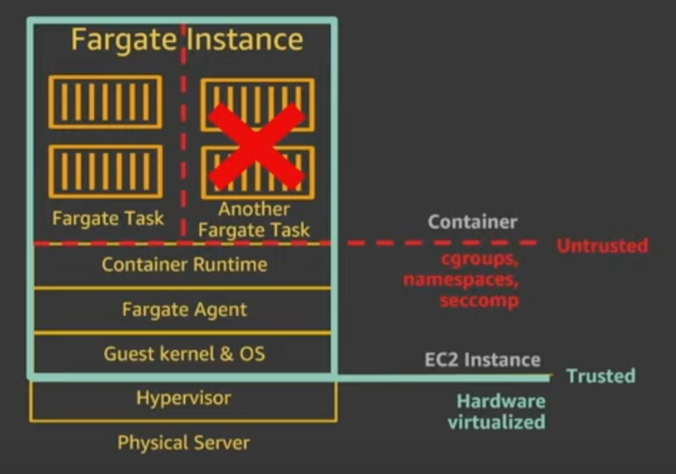 Hardware Isolation