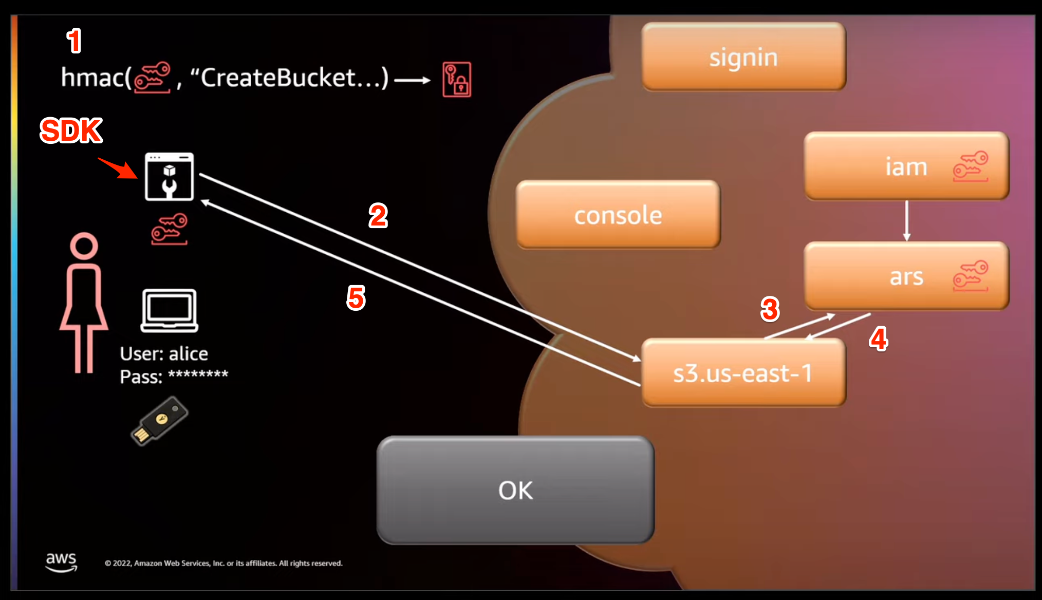 iam-auth-how-ars-works