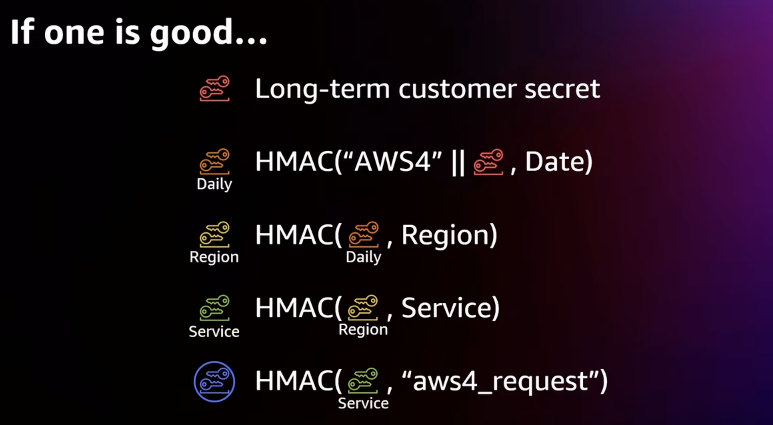 /images/iam-auth-multiple-hmacs.png