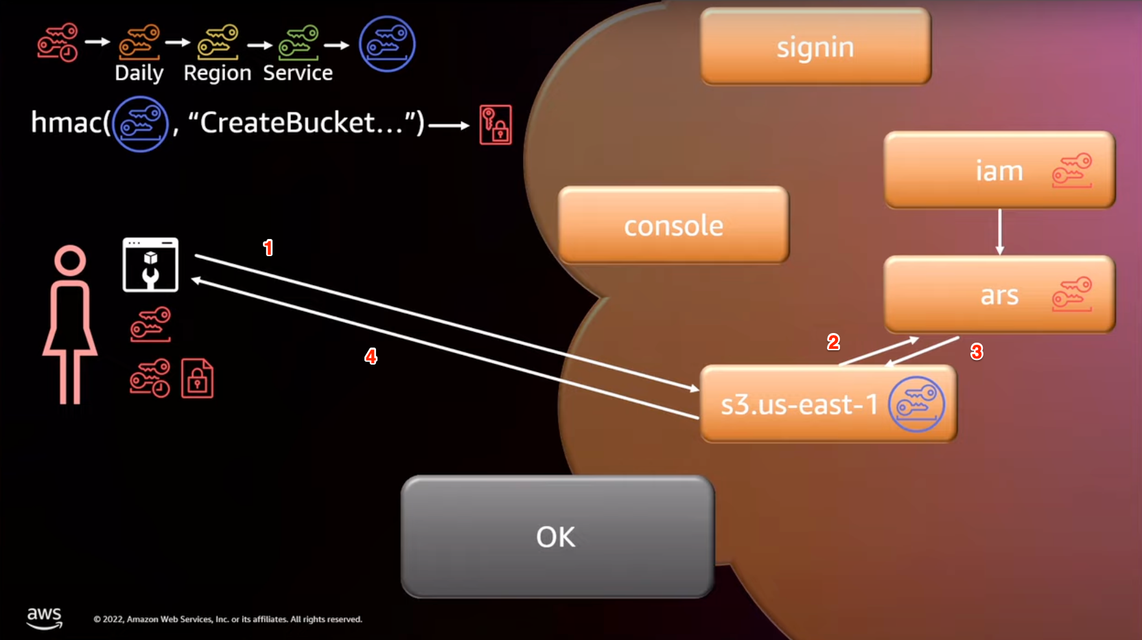 iam-auth-service-using-token