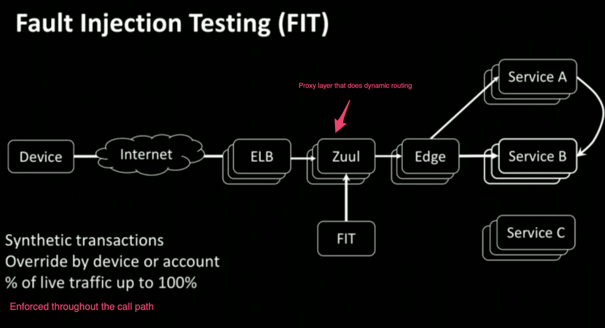 fault injection testing