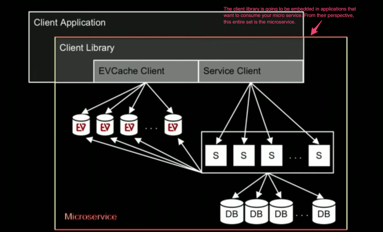 microservices are an abstraction