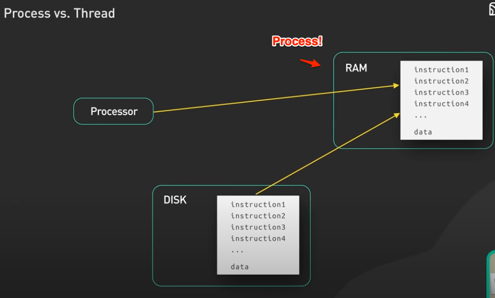 What is a Process