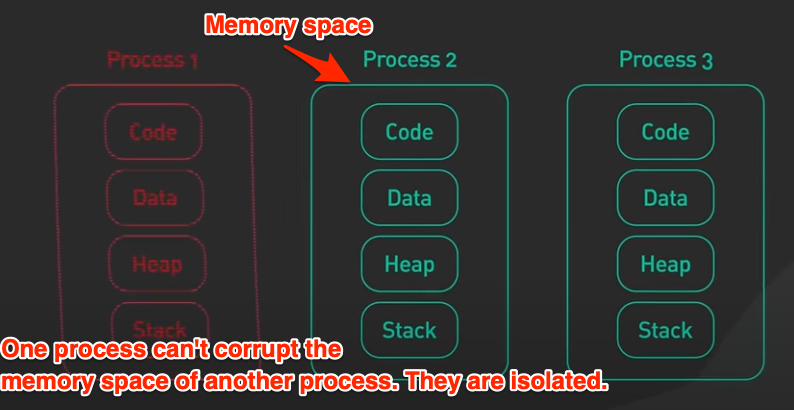 process memory address