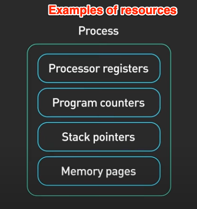 process resources