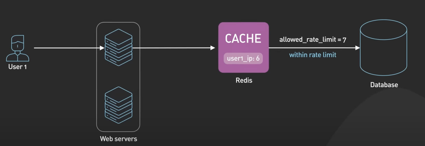 redis-rate-limit-accepted