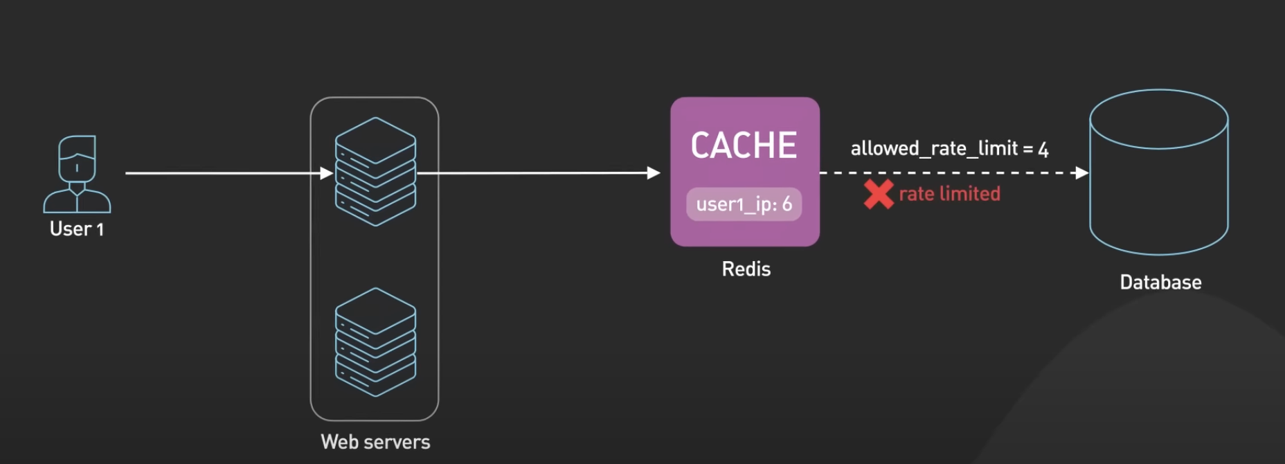 redis-rate-limit-rejected