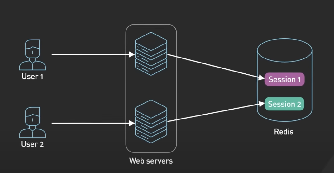 redis-session-data