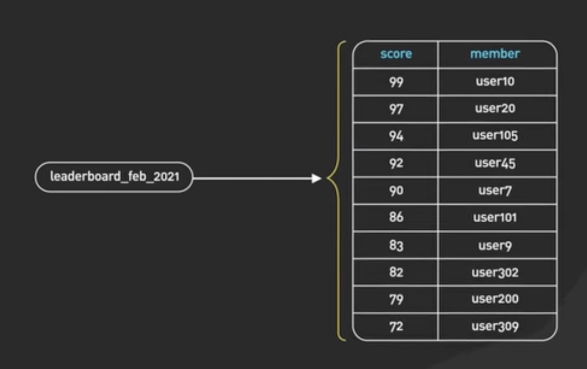 redis-sorted-set-2