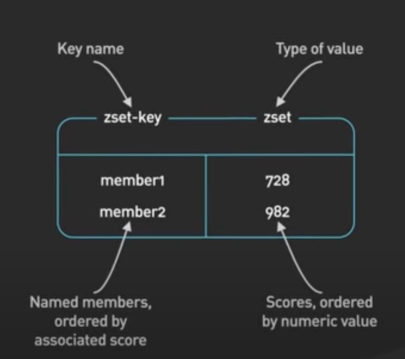 redis-sorted-set